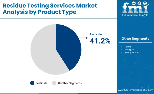 Residue Testing Market By Product Type